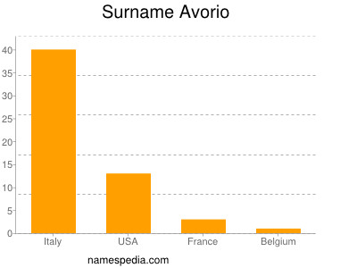 Surname Avorio