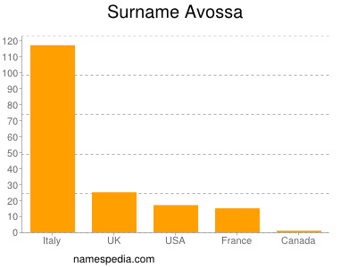 Familiennamen Avossa