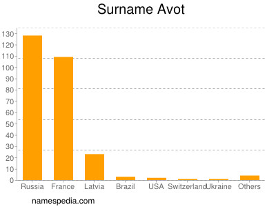 Familiennamen Avot