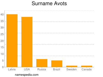 Surname Avots