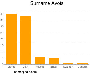 nom Avots