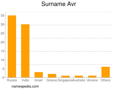 Familiennamen Avr