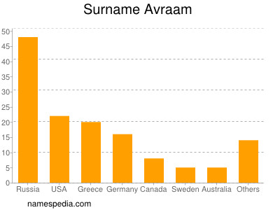 nom Avraam