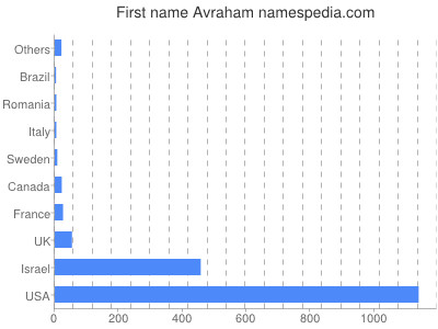 prenom Avraham