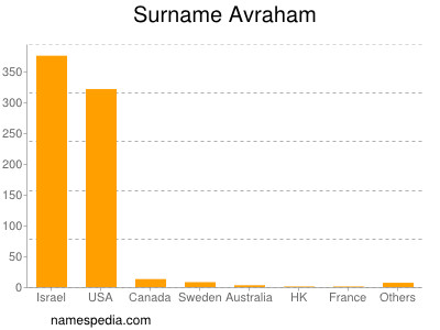 nom Avraham