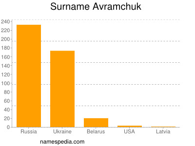 Familiennamen Avramchuk