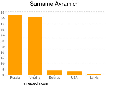 Familiennamen Avramich