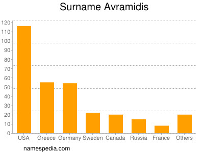Familiennamen Avramidis