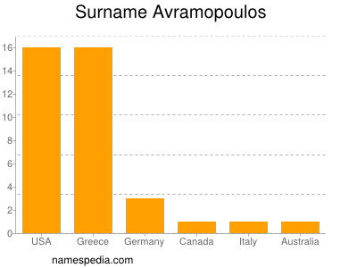 Familiennamen Avramopoulos