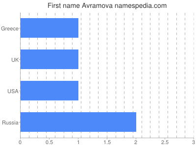 prenom Avramova