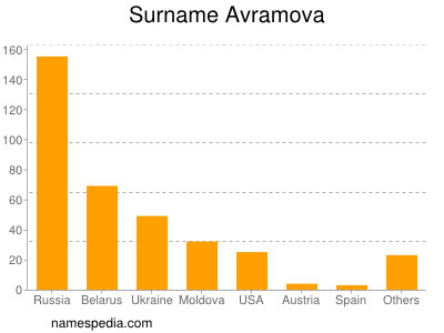 Familiennamen Avramova