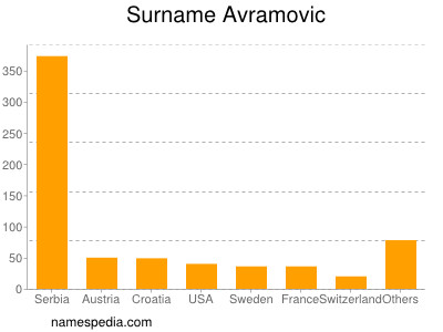 Familiennamen Avramovic