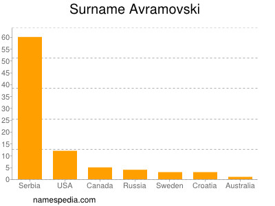 Familiennamen Avramovski