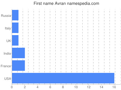 Vornamen Avran
