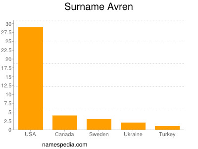 Familiennamen Avren