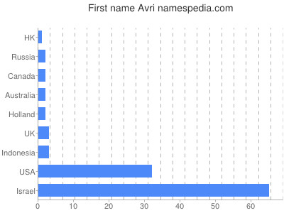 Given name Avri