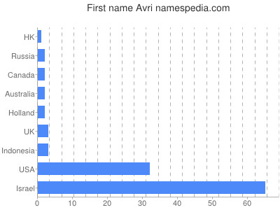 prenom Avri