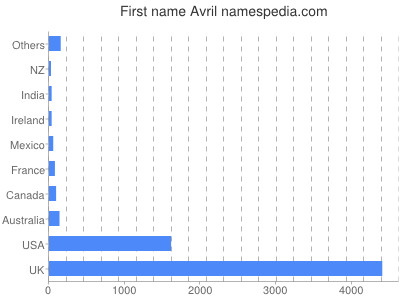 Vornamen Avril