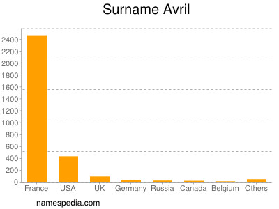 Familiennamen Avril