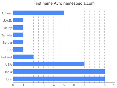 prenom Avro