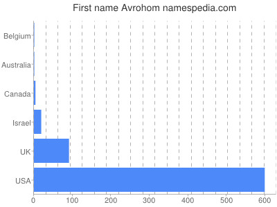 Given name Avrohom