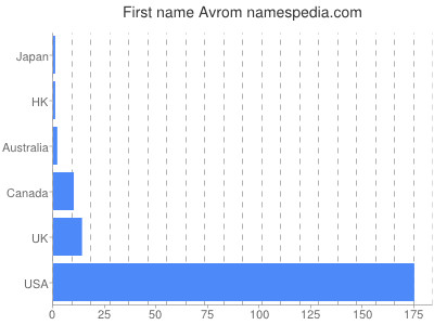 Given name Avrom