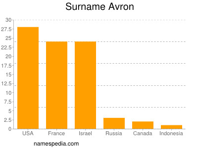 Familiennamen Avron