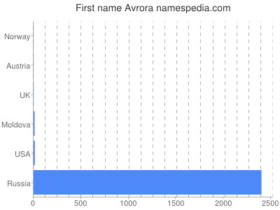 prenom Avrora