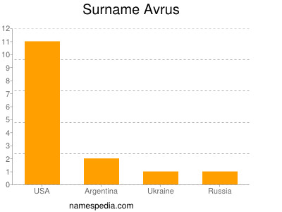 Surname Avrus