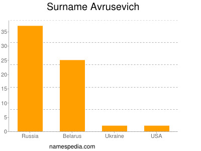 Familiennamen Avrusevich