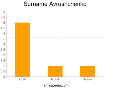 Familiennamen Avrushchenko