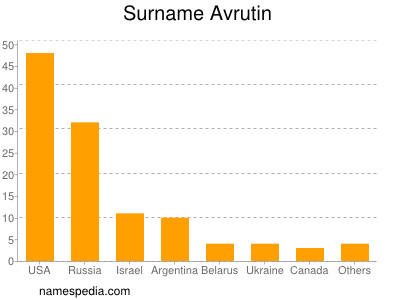 Surname Avrutin