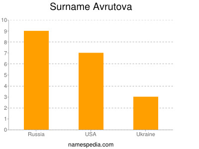 Familiennamen Avrutova