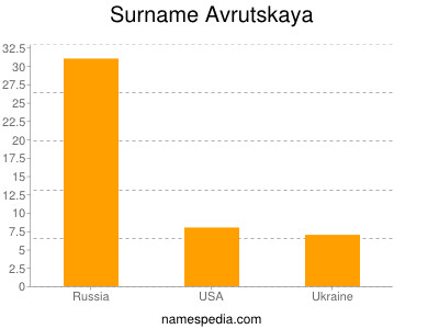 Surname Avrutskaya