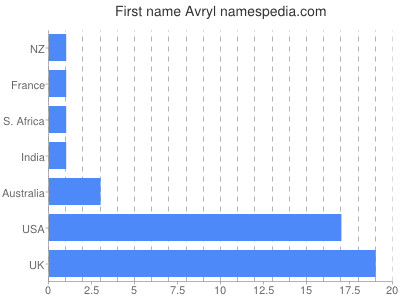 Vornamen Avryl