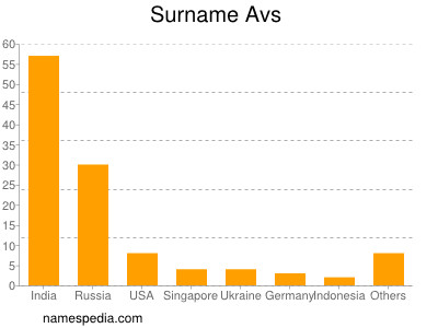 Surname Avs