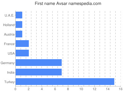 Vornamen Avsar