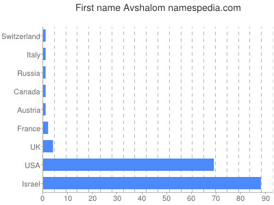 Vornamen Avshalom