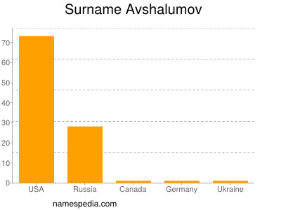 Familiennamen Avshalumov