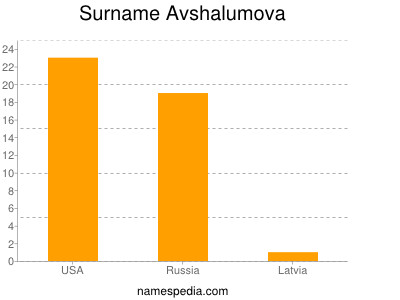Familiennamen Avshalumova