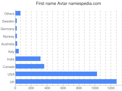 Given name Avtar