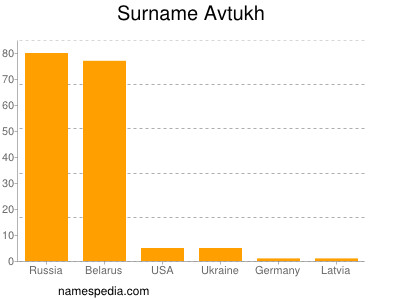 Familiennamen Avtukh