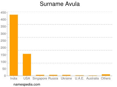 Familiennamen Avula