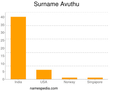 Familiennamen Avuthu