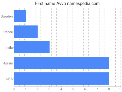 Vornamen Avva