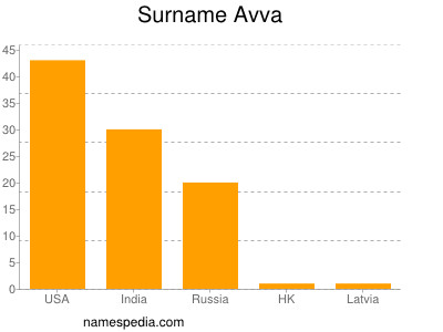 Familiennamen Avva
