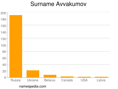 Familiennamen Avvakumov