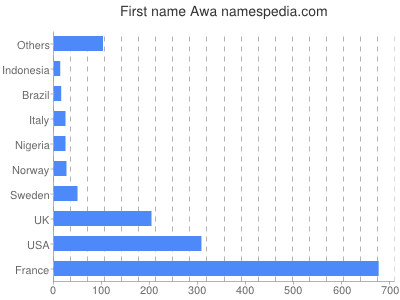 Vornamen Awa