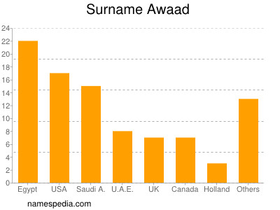 Surname Awaad