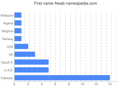 Vornamen Awab